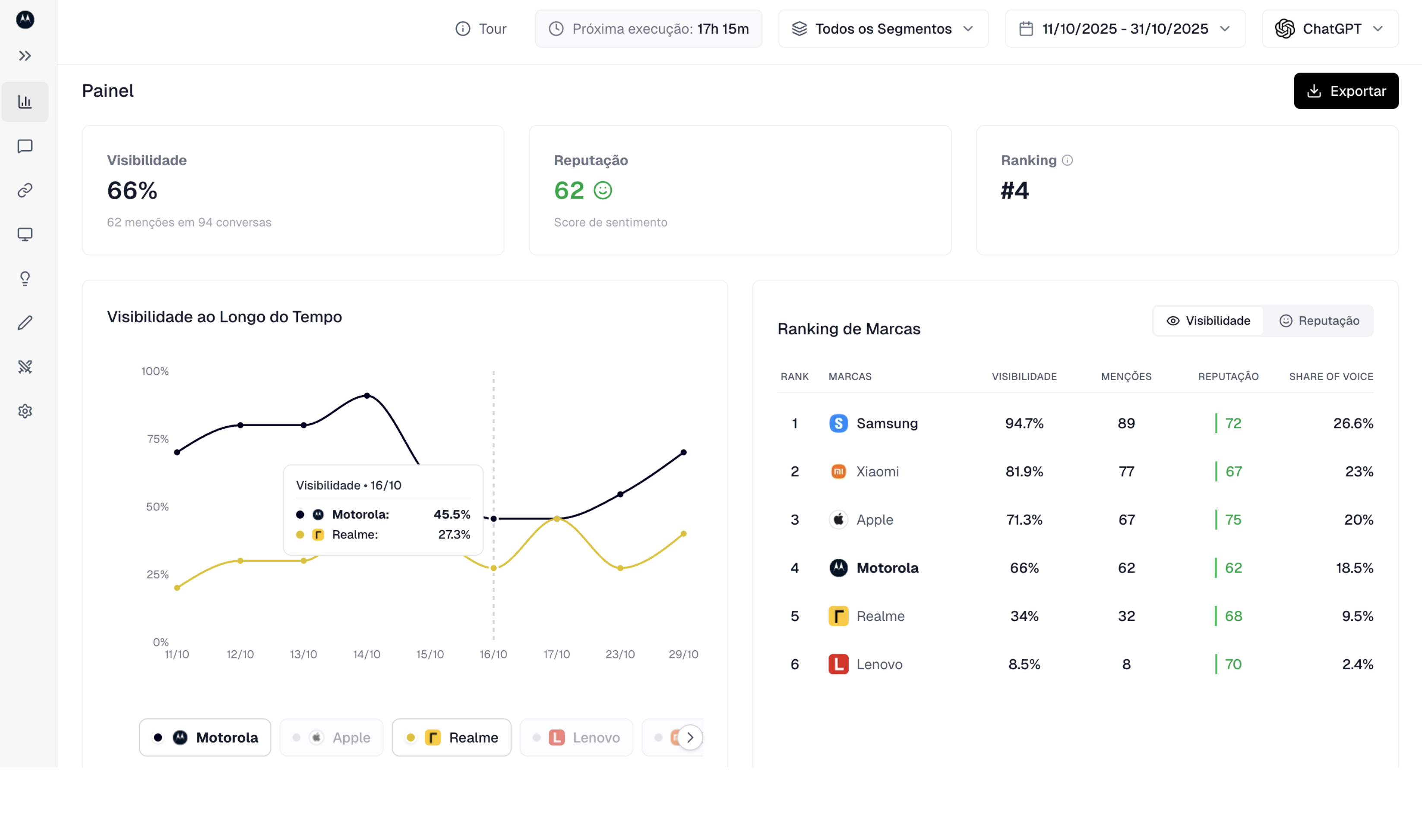 Dashboard da Promptado mostrando monitoramento de marca em IAs