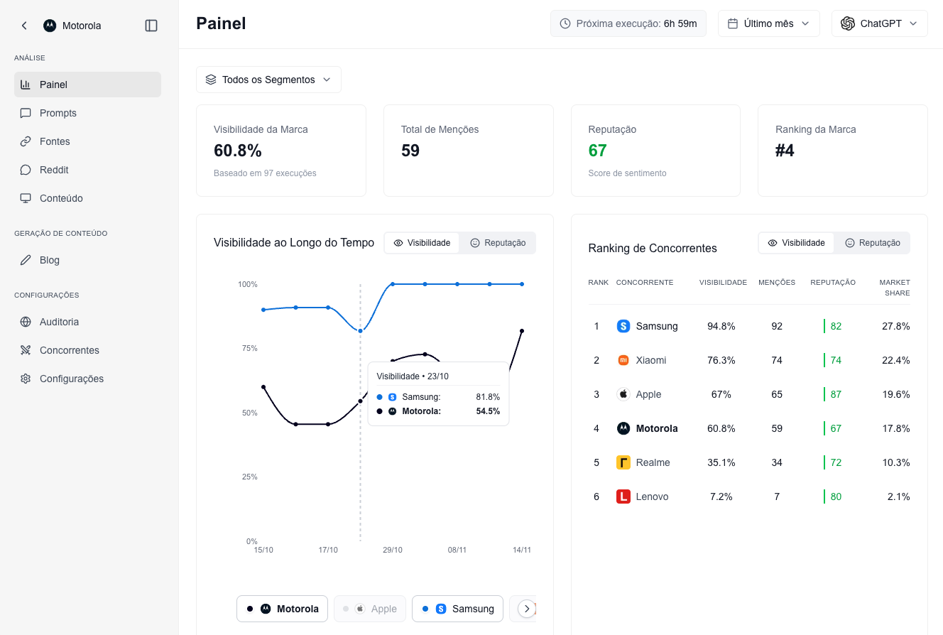 Dashboard da Promptado mostrando monitoramento de marca em IAs