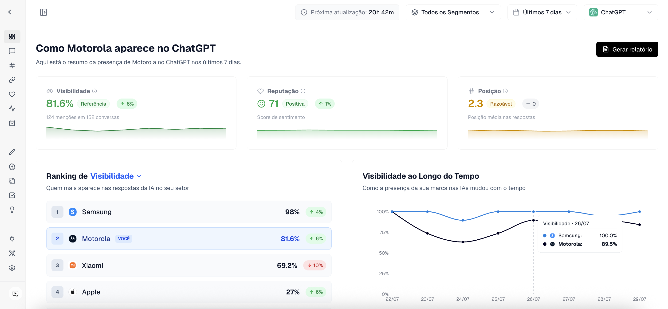 Dashboard da Promptado mostrando monitoramento de marca em IAs
